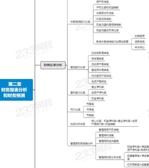 注册会计师财务成本管理第二章思维导图与注册会计师业务解析