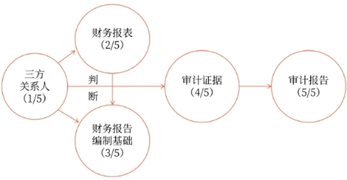 注册会计师的业务范畴与专业价值